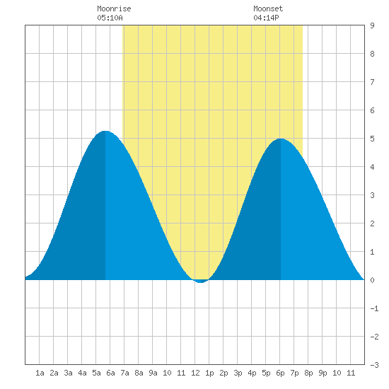 Sunset Beach tide chart for Friday, April 5, 2024