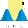 Sunset Beach tide chart for Friday, April 5, 2024