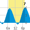Sunset Beach tide chart for Sunday, April 7, 2024