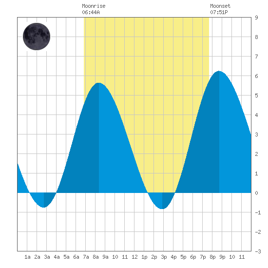 Sunset Beach tide chart for Monday, April 8, 2024