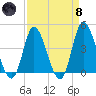 Sunset Beach tide chart for Monday, April 8, 2024