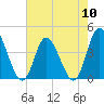 Sunset Beach tide chart for Friday, May 10, 2024