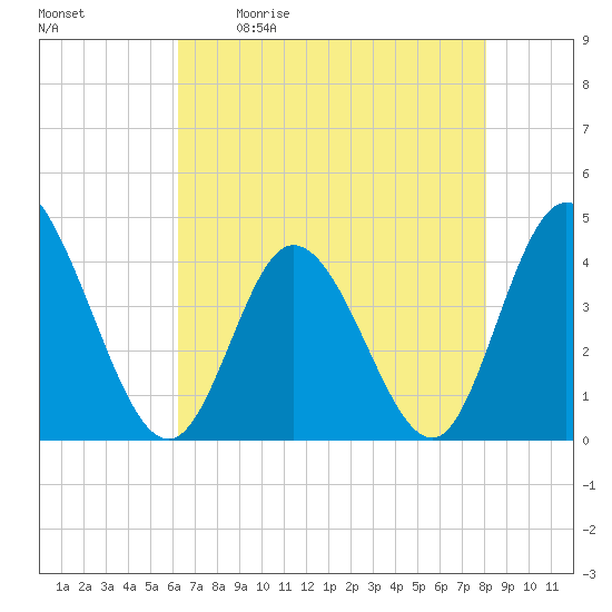 Sunset Beach tide chart for Saturday, May 11, 2024