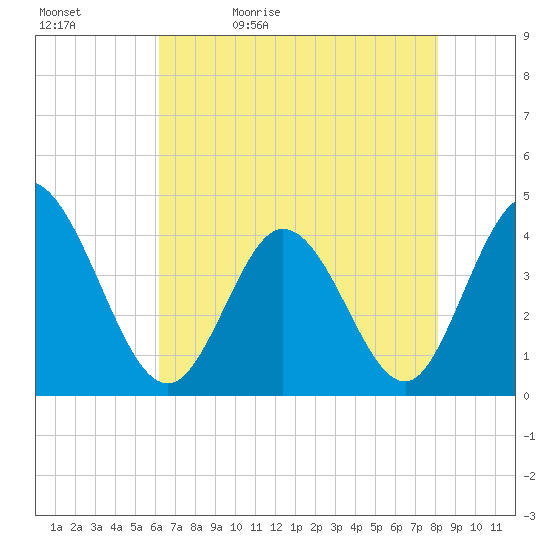 Sunset Beach tide chart for Sunday, May 12, 2024