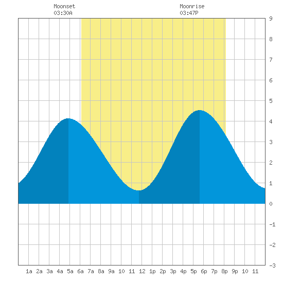 Sunset Beach tide chart for Saturday, May 18, 2024