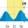 Sunset Beach tide chart for Saturday, May 18, 2024