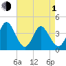 Sunset Beach tide chart for Wednesday, May 1, 2024