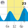 Sunset Beach tide chart for Thursday, May 23, 2024