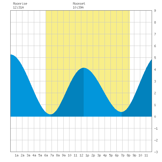 Sunset Beach tide chart for Tuesday, May 28, 2024