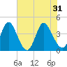 Sunset Beach tide chart for Friday, May 31, 2024