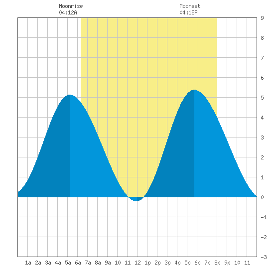 Sunset Beach tide chart for Saturday, May 4, 2024