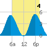 Sunset Beach tide chart for Saturday, May 4, 2024