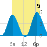 Sunset Beach tide chart for Sunday, May 5, 2024
