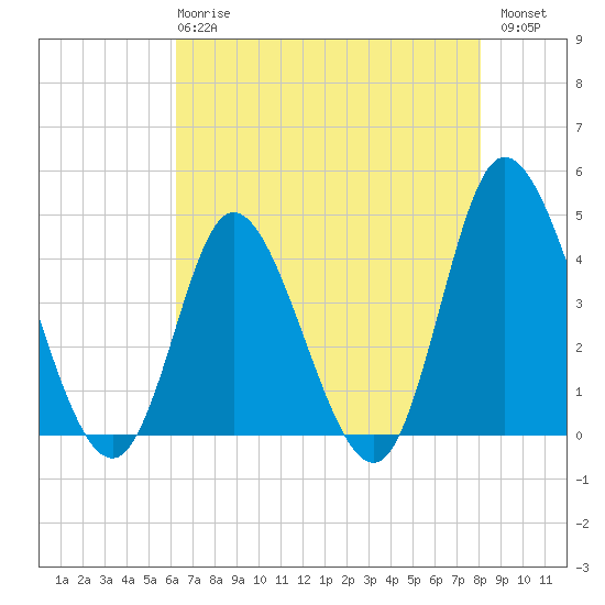 Sunset Beach tide chart for Wednesday, May 8, 2024