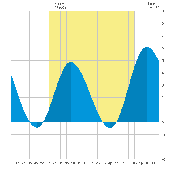 Sunset Beach tide chart for Thursday, May 9, 2024