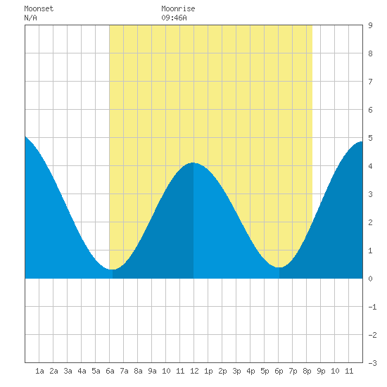 Sunset Beach tide chart for Monday, June 10, 2024