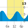 Sunset Beach tide chart for Thursday, June 13, 2024