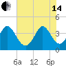 Sunset Beach tide chart for Friday, June 14, 2024