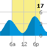 Sunset Beach tide chart for Monday, June 17, 2024