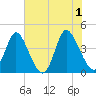 Sunset Beach tide chart for Saturday, June 1, 2024