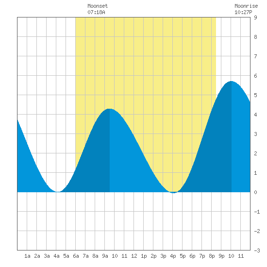 Sunset Beach tide chart for Sunday, June 23, 2024