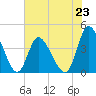 Sunset Beach tide chart for Sunday, June 23, 2024