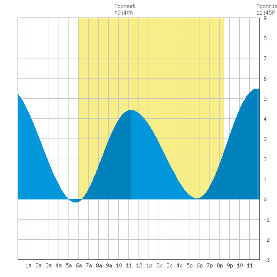 Sunset Beach tide chart for Tuesday, June 25, 2024