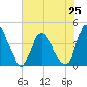 Sunset Beach tide chart for Tuesday, June 25, 2024