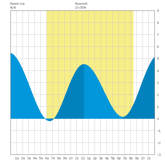 Sunset Beach tide chart for Wednesday, June 26, 2024