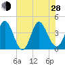 Sunset Beach tide chart for Friday, June 28, 2024