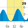 Sunset Beach tide chart for Saturday, June 29, 2024