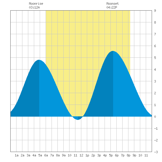 Sunset Beach tide chart for Sunday, June 2, 2024