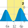 Sunset Beach tide chart for Sunday, June 2, 2024