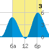 Sunset Beach tide chart for Monday, June 3, 2024