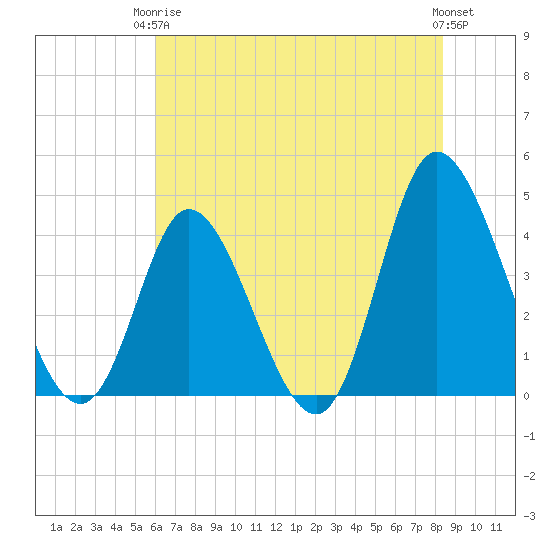 Sunset Beach tide chart for Wednesday, June 5, 2024