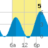Sunset Beach tide chart for Wednesday, June 5, 2024
