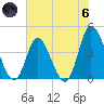 Sunset Beach tide chart for Thursday, June 6, 2024