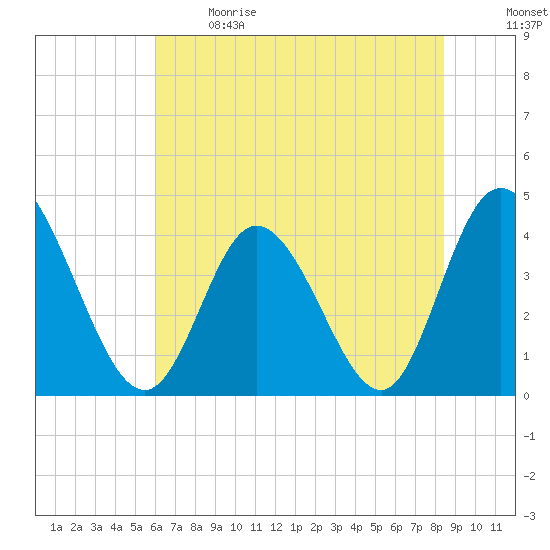 Sunset Beach tide chart for Sunday, June 9, 2024