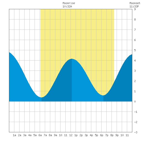 Sunset Beach tide chart for Wednesday, July 10, 2024
