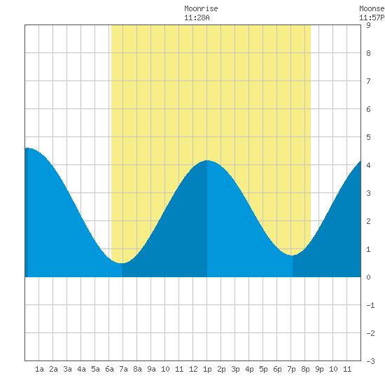 Sunset Beach tide chart for Thursday, July 11, 2024