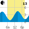 Sunset Beach tide chart for Saturday, July 13, 2024