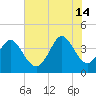Sunset Beach tide chart for Sunday, July 14, 2024