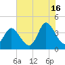 Sunset Beach tide chart for Tuesday, July 16, 2024