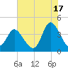 Sunset Beach tide chart for Wednesday, July 17, 2024