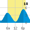 Sunset Beach tide chart for Thursday, July 18, 2024