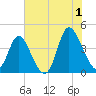 Sunset Beach tide chart for Monday, July 1, 2024
