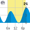 Sunset Beach tide chart for Sunday, July 21, 2024