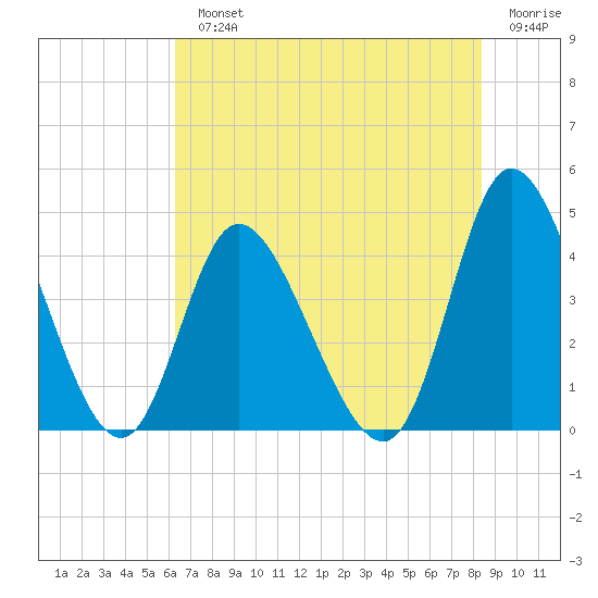 Sunset Beach tide chart for Monday, July 22, 2024