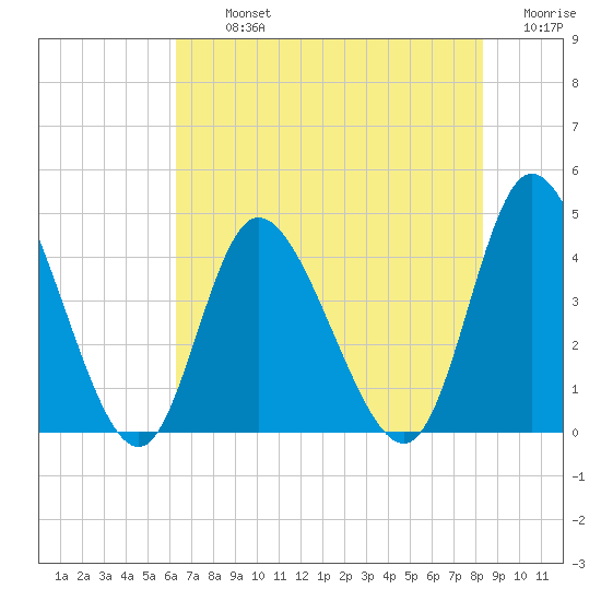 Sunset Beach tide chart for Tuesday, July 23, 2024
