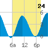 Sunset Beach tide chart for Wednesday, July 24, 2024